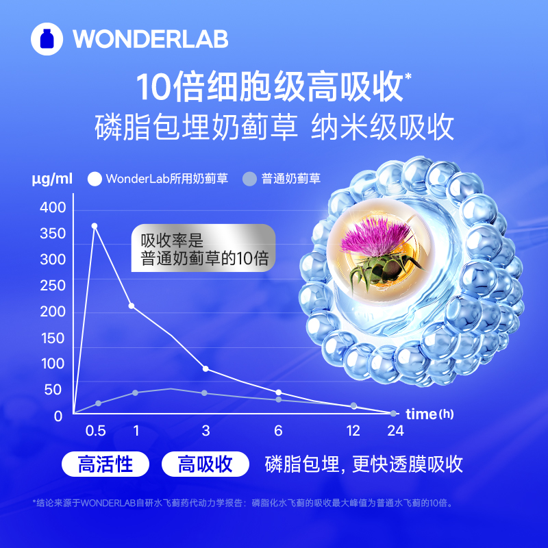 万益蓝WonderLab奶蓟草PLUS护养肝水飞蓟类男女士净肝升级版高浓度原装进口营养丰富科学配比膳食营养补充剂高清大图