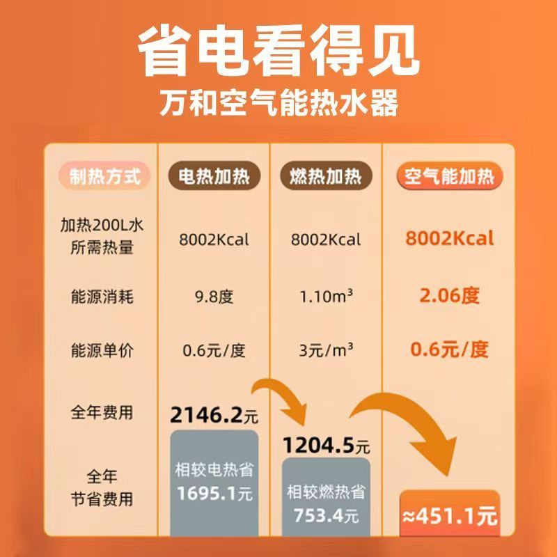 万和空气热水器150升家用200L一级能效300L南北通用高清大图
