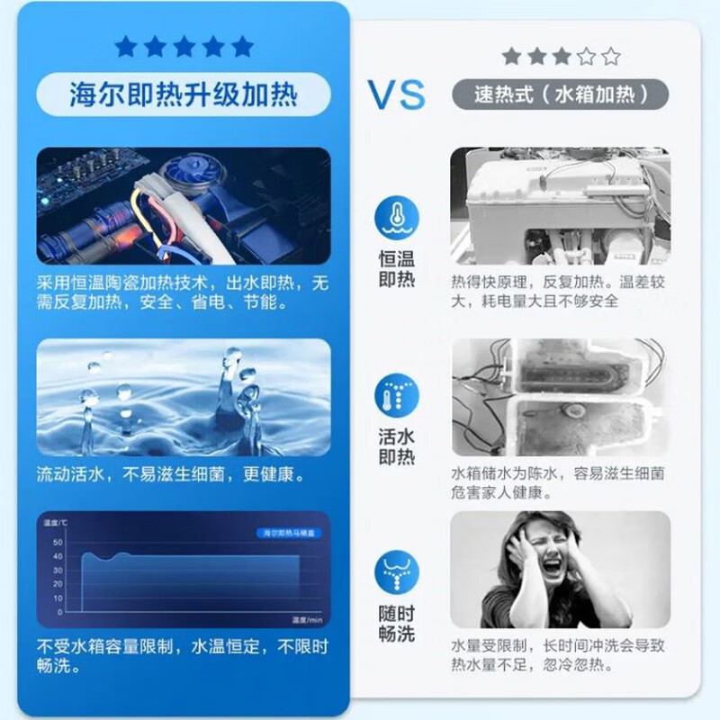 海尔智能马桶盖U型DF-41Plus臀妇童洗暖风烘干杀菌高清大图