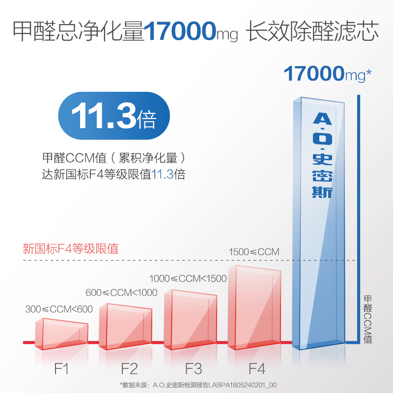 AO史密斯(A.O.Smith)空气净化器KJ800F-C15-PF 除甲醛雾霾 PM2.5二手烟 家用型 精确数字显示