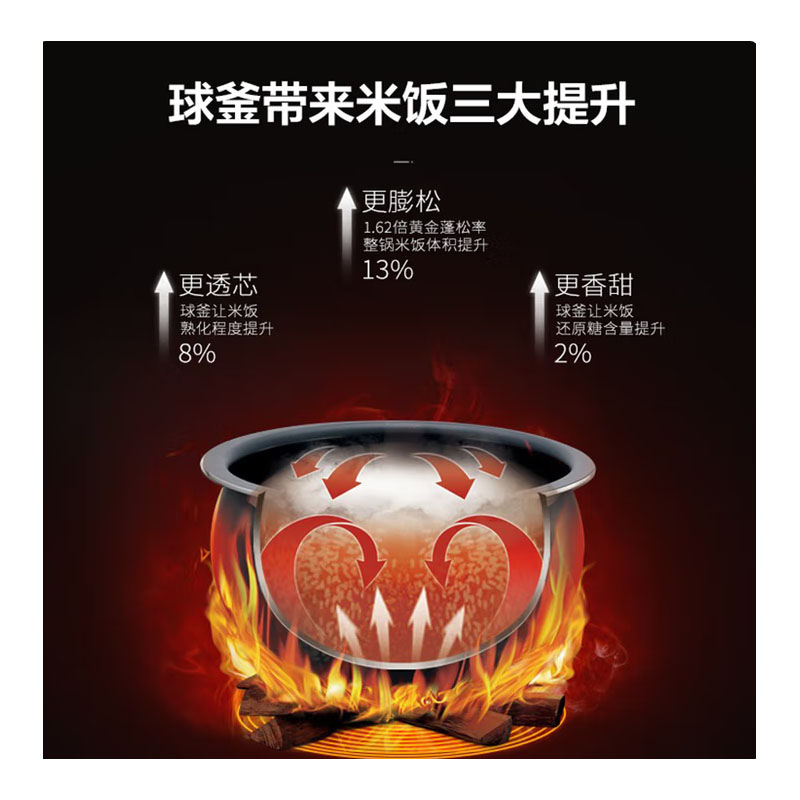 苏泊尔(SUPOR) 家用电饭煲4升香槟金色纯平触控面板球釜内胆煮粥煲汤柴火饭多功能智能预约电饭锅 SF40FC77 4高清大图
