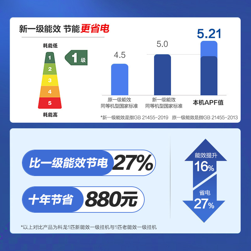 科龙 大1匹空调 壁挂式冷暖空调 新一级能效 智能wifi 柔风感 高温除菌自清洁 抑菌翅片