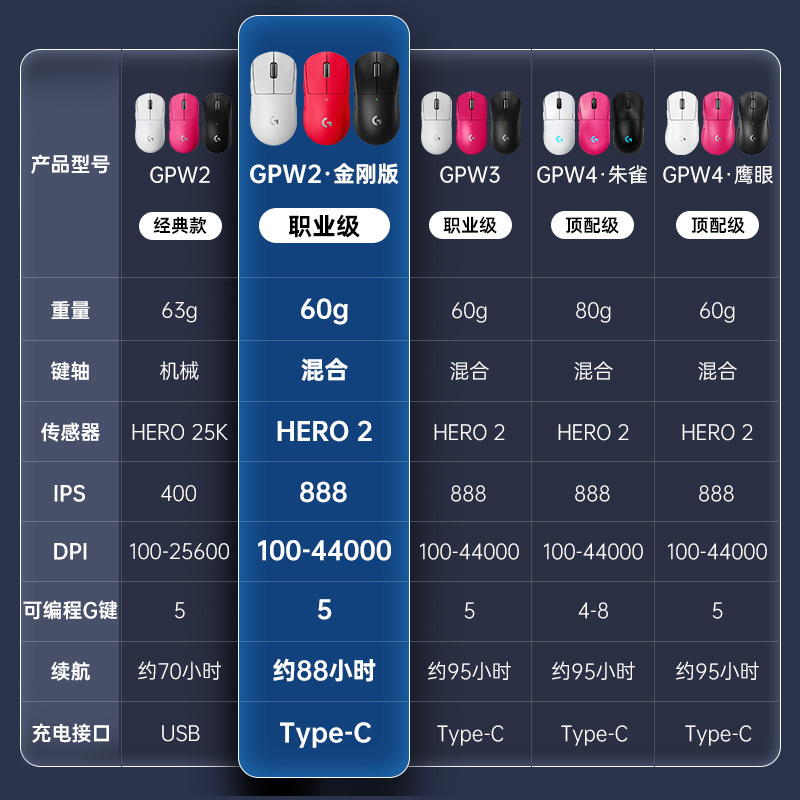 罗技(Logitech) G Pro系列GPW二代无线鼠标金刚版 红色高清大图