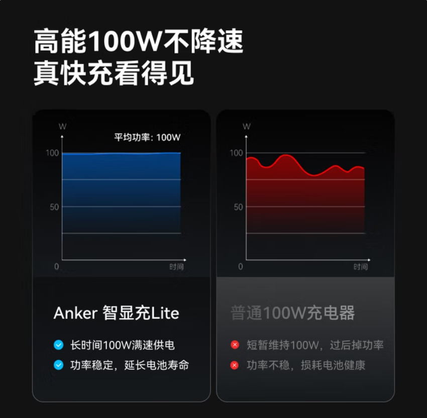 ANKER[国家3C认证]安克智显充Lite100W充电器数据线套装 氮化镓type-c高清大图