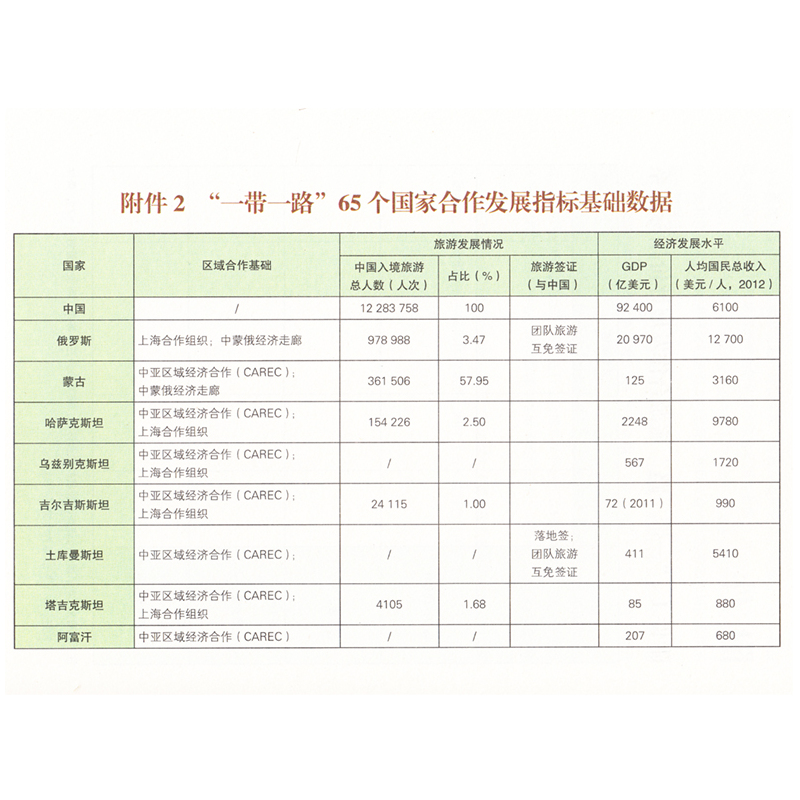 [正版]旅游规划指导“一带一路”旅游创新发展 一路带一路周边各省旅游局组编 丝绸之路新格局 65个国家旅游指标数据 旅