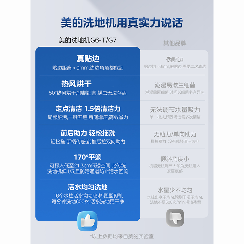 美的(Midea) 洗地机G6-T洗地机吸拖一体机拖把电动扫地机 0贴边热风烘干 新品洗地机G6-T高清大图