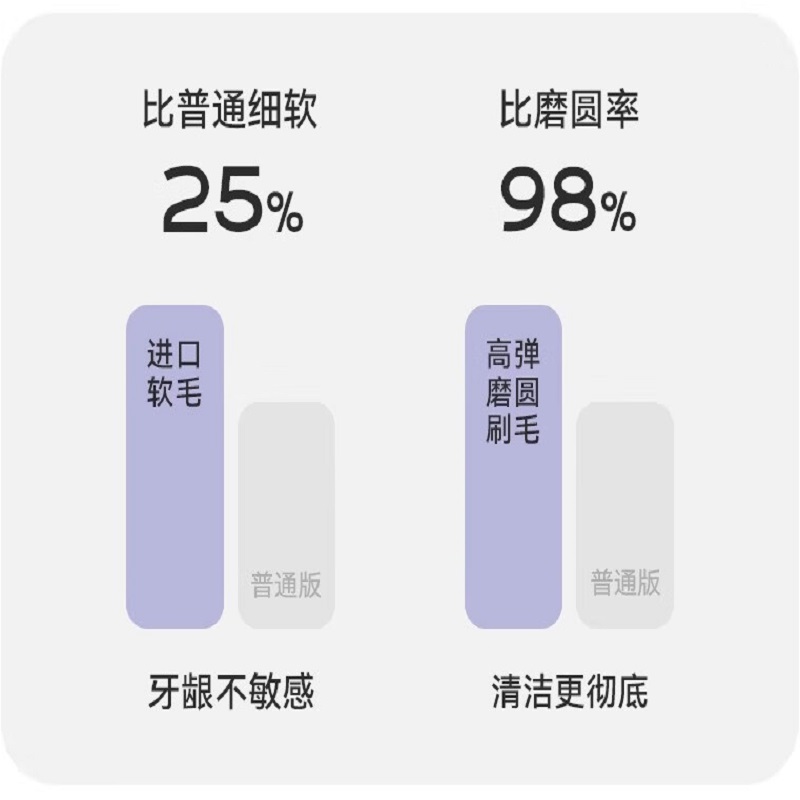 锦美客(JIMOK)太空舱电动牙刷J6专用刷头 2支 (软毛)高清大图