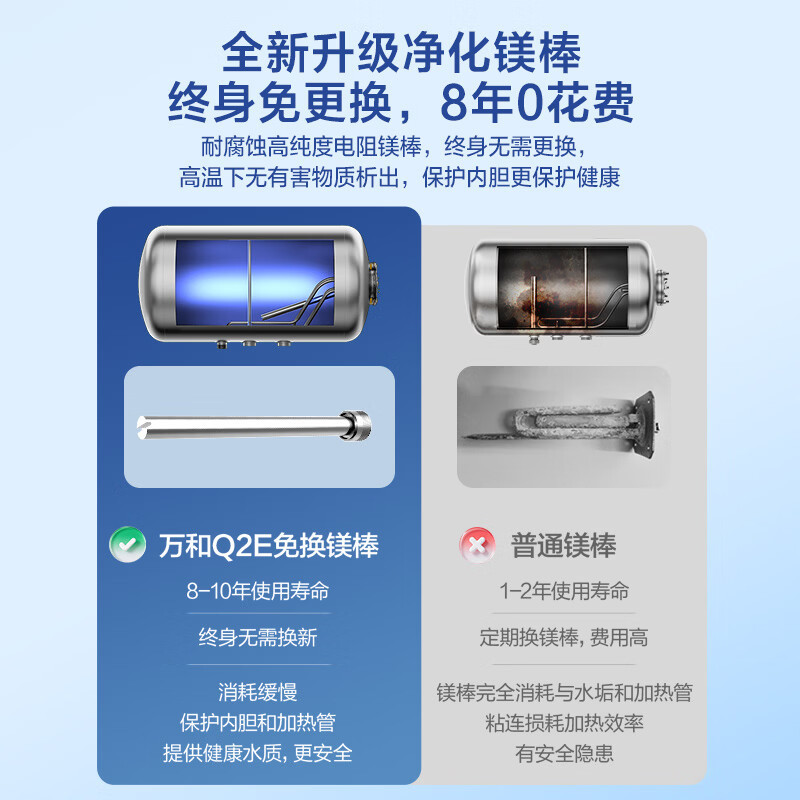 万和[节能星Q2E]50升2200W速热超一级能效免换镁棒抑菌净水一键预约储水式电热水器E50-Q2E-22高清大图