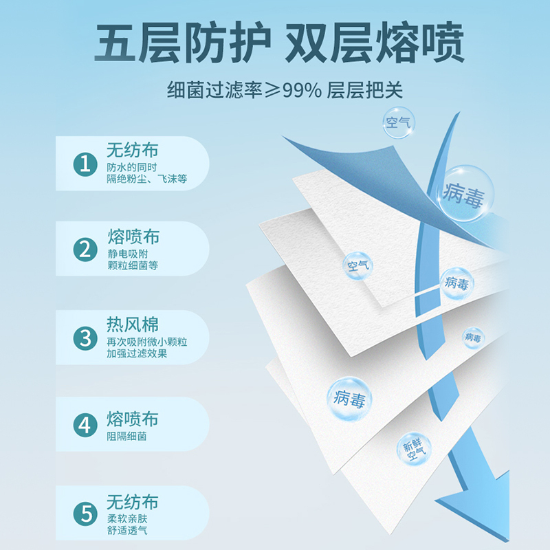 n95级医用防护口罩医疗级别官方正品旗舰店医护防疫罩专用五层防护国标