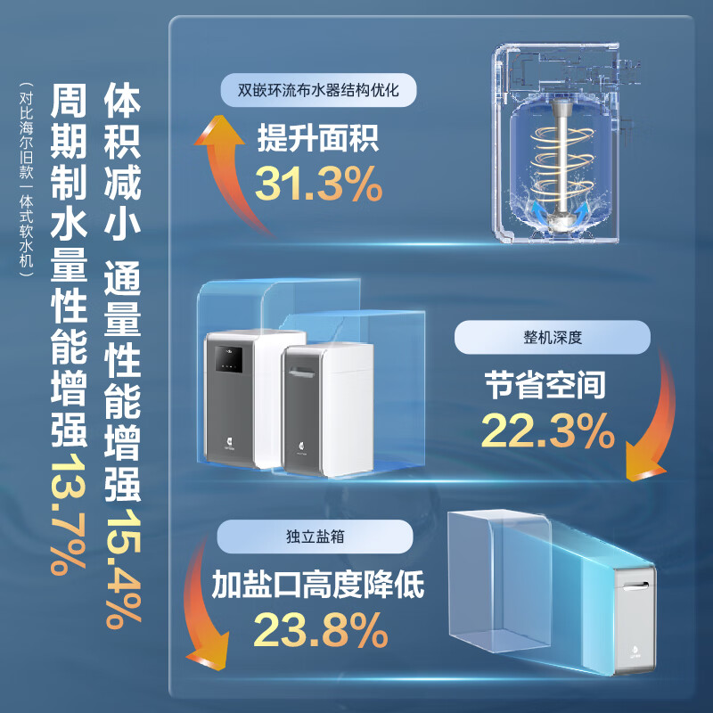 海尔(Haier)水魔方家用分体式中央软水机1.5T大通量超薄小体积净水器安装无忧全屋软化水质HZR15-F0913D1高清大图