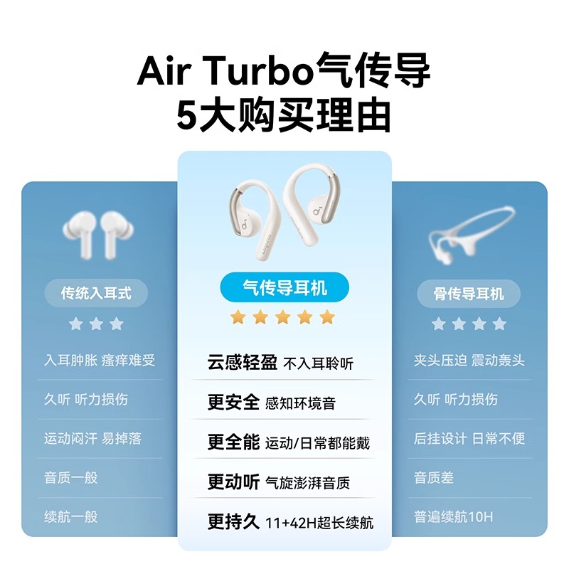 soundcore声阔轻跃线云感不入耳蓝牙耳机AeroFit开放舒适佩戴42H续航无线办公运动跑步骑行适用蓝高清大图