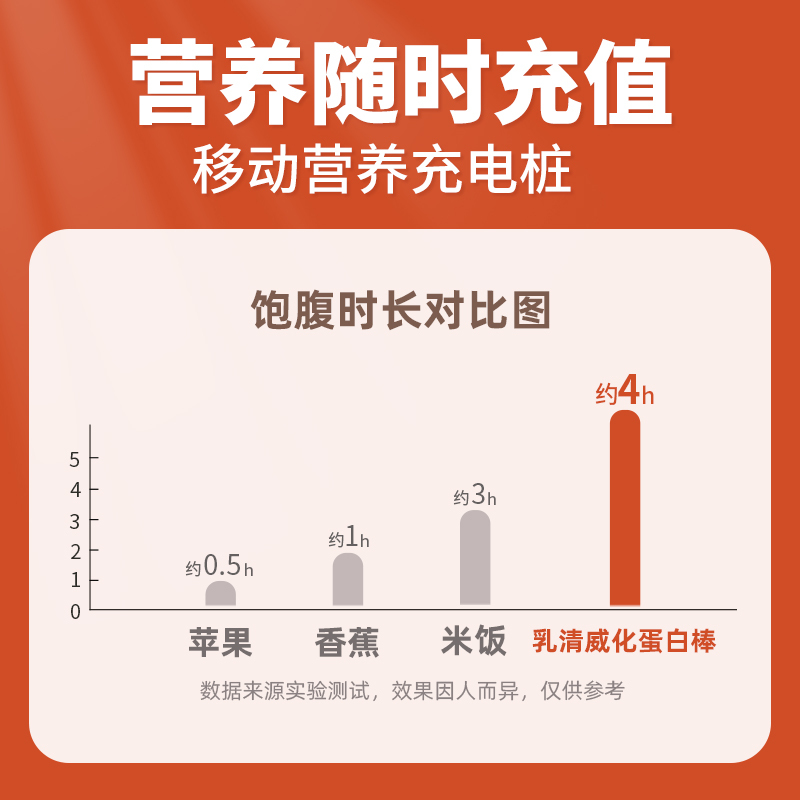 珍丽友 乳清威化蛋白棒无糖精减低o0代餐饱腹健身能量卡脂肪热量饼干零食252g/盒/14条高清大图