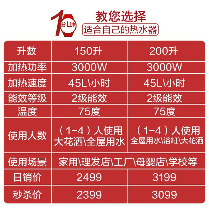 海尔(Haier)电热水器200升大容量家用立式落地3KW 速热中央全屋热水器储水式