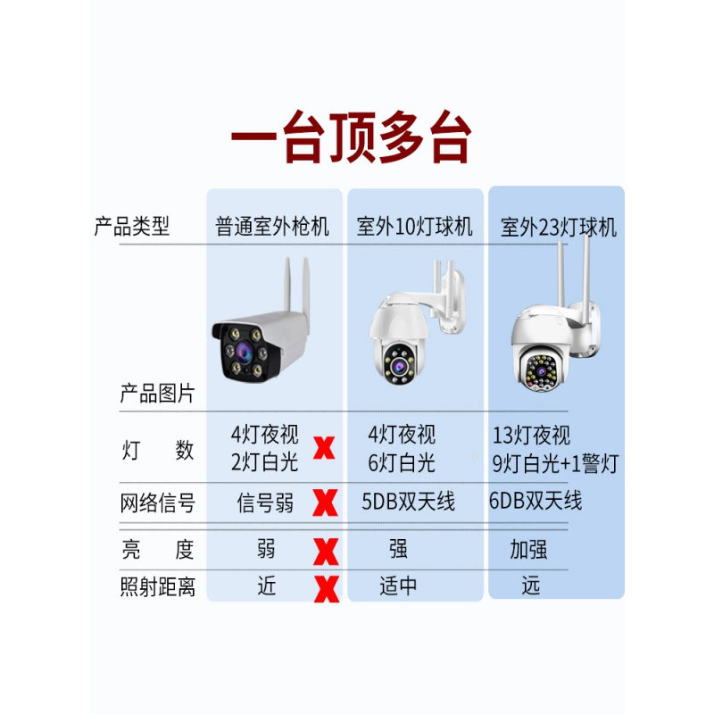 送64G内存卡 室外户外无线监控器摄像头360度远程连手机夜视高清wifi家用防水