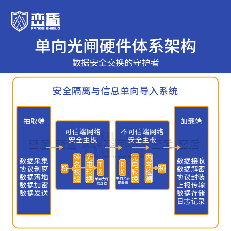 峦盾 LD-6000A千兆光闸2U单液晶屏12千兆电口400MB企业安全隔离信息交换单向导入网闸