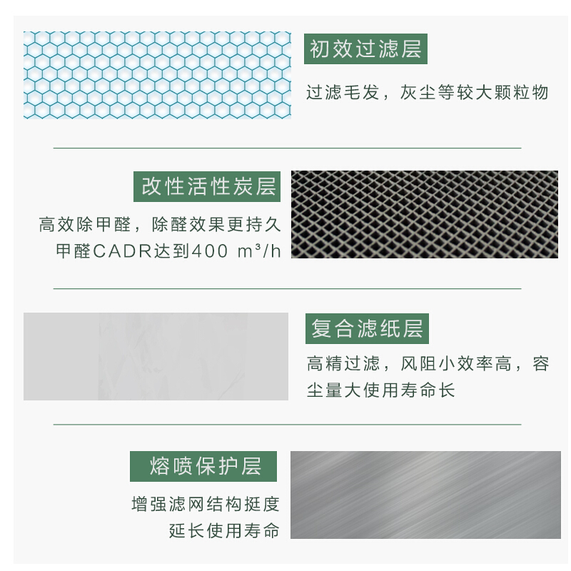 格力(GREE)空气净化器 原装滤网复合滤芯 家用除甲醛除细菌除雾霾PM2.5 配KJ700G-A01高清大图