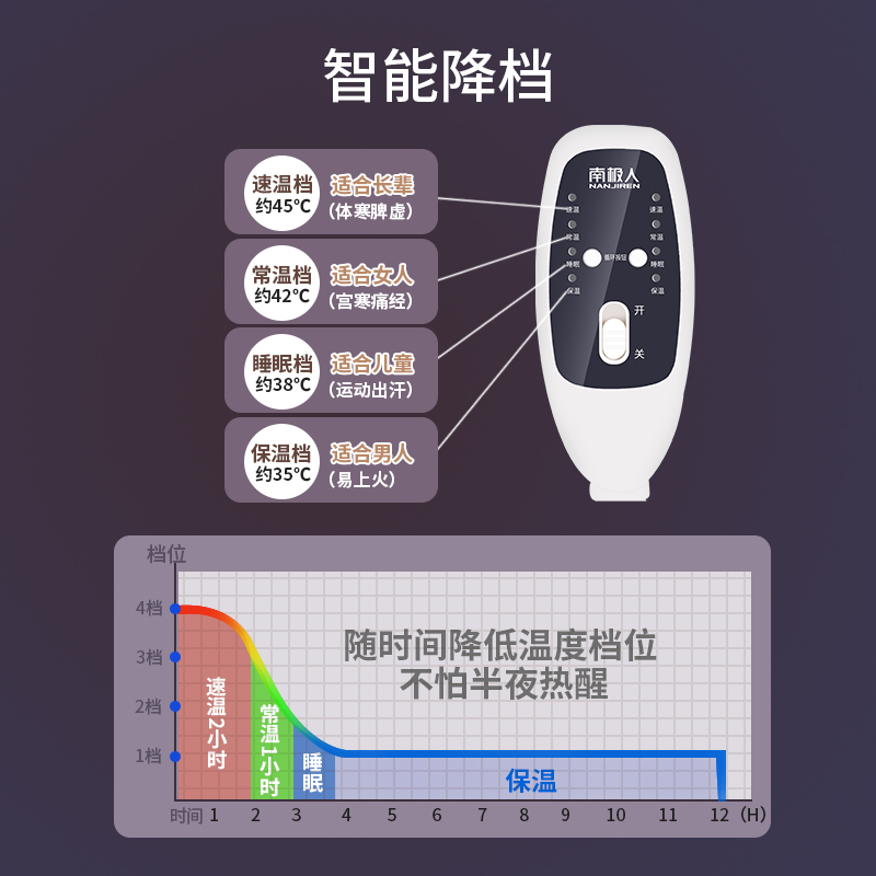 南极人(Nanjiren)电热毯(1.8*1.5米)无纺布加大智能控温自动断电电热垫 学生宿舍家用安全防水暖咖