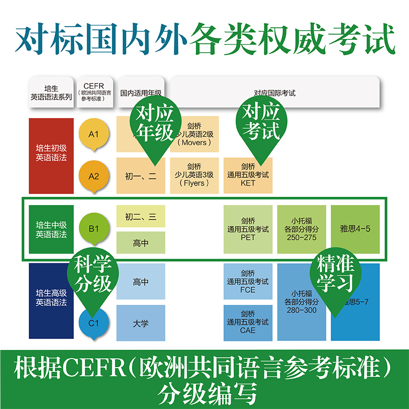 [正版]培生中级英语语法 初中初一初二初三789年级中考 匹配剑桥英语 新概念朗文逻辑在用高清大图