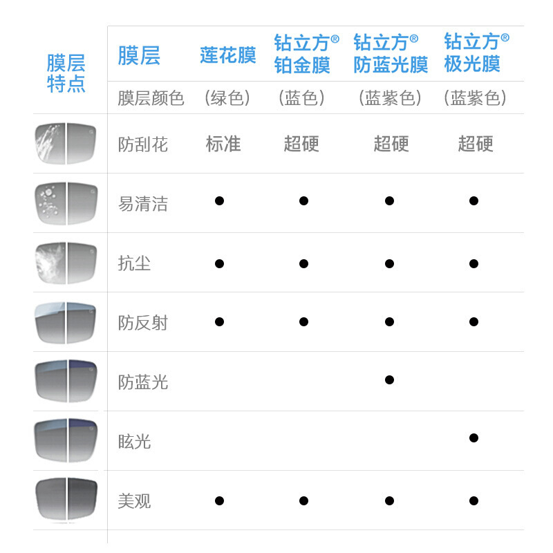 [顺丰]蔡司(ZEISS)镜片新清锐眼镜片1.56/1.60/1.67/1.74非球面钻立方铂金膜眼镜片送近视镜镜框