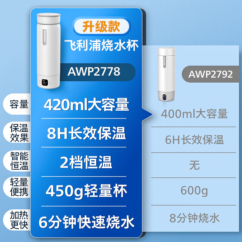 飞利浦飞利浦 (PHILIPS)烧水杯电热水杯加热水杯便携式烧水壶旅行电热水壶折叠保温养生杯316AWP2792 升级款高清大图