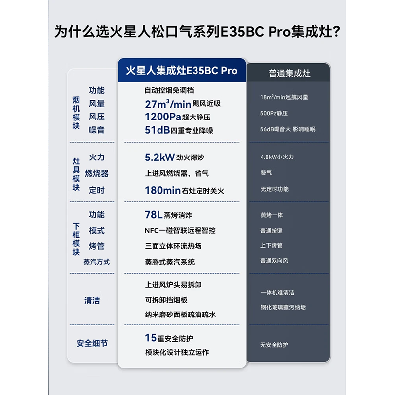火星人集成灶JJZT-E35BC02R展翼拢烟 一级能效触控操作 钢化玻璃面板蒸烤消一体 天然气灶右排烟高清大图