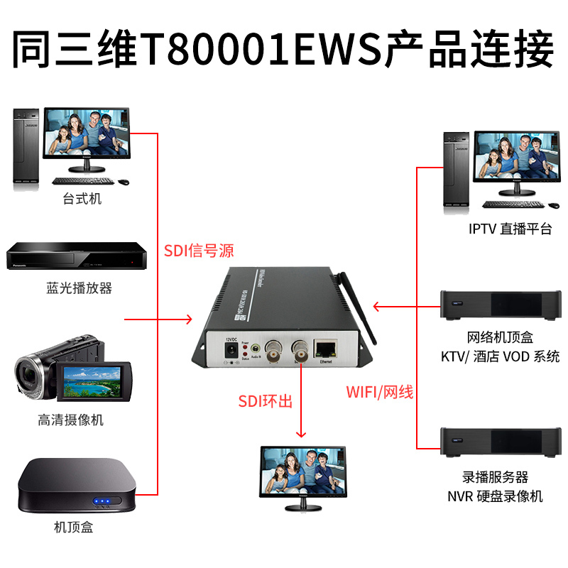 同三维 T80001EWS 高清直播编码器HDMI VGA SDI H.265 视频会议 推流RTMP NVR硬盘录像机