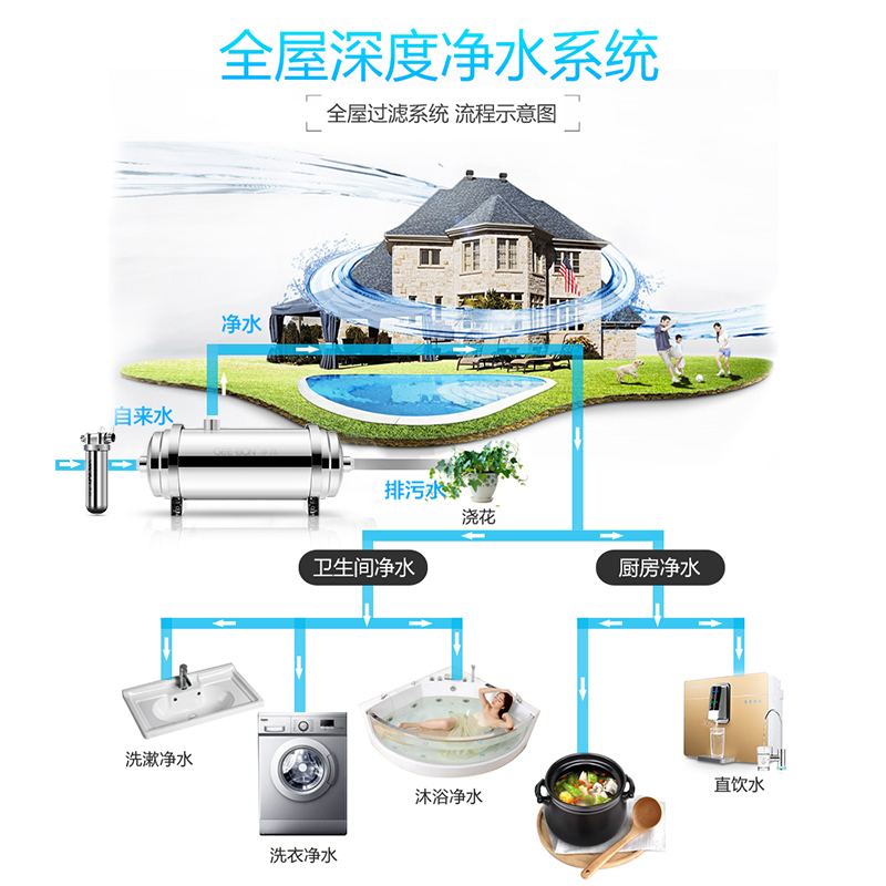 美国净邦 （GEE·BON）净水器家用全屋前置过滤器+大流量中央净水器+RO反渗透纯水机净饮加热一体套装组合