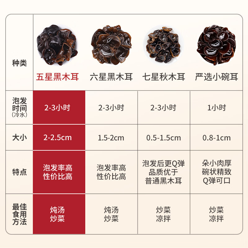 方家铺子 四星黑木耳250g/袋装 朵型饱满 肉厚无根 质地干燥泡发率高 东北菌菇特产木耳肉厚无根凉拌火锅食材高清大图