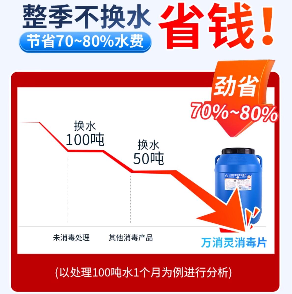 万消灵泳池消毒杀菌缓释慢溶片含氯90%三氯异氰尿酸2g/片20kg/桶高清大图
