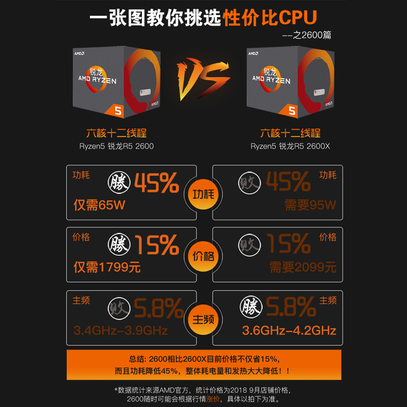 AMD Ryzen5锐龙r5 2600升2600X盒装搭华硕B450M 套装三