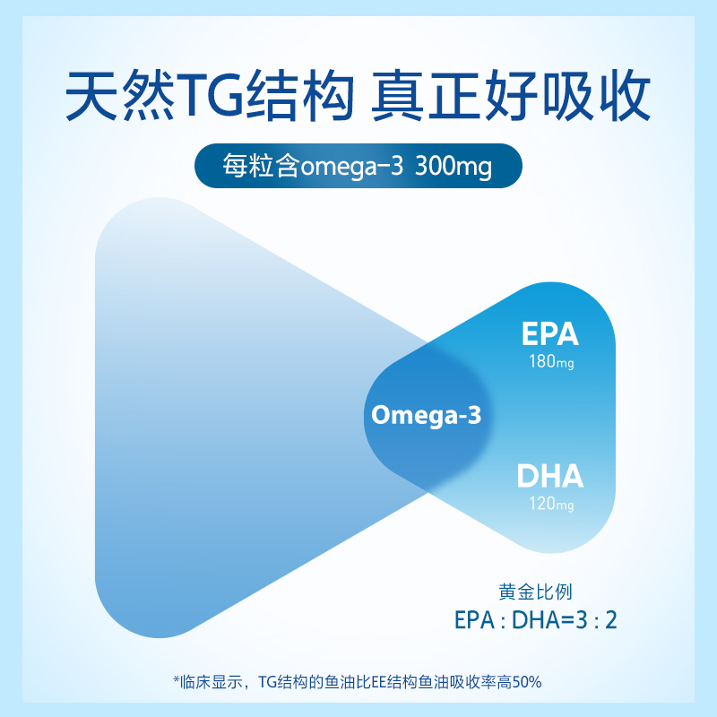 养生堂 无腥深海鱼油软胶囊1000mg[基础型] 100粒/瓶