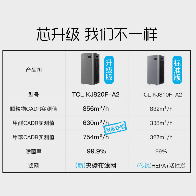 TCL家用空净空气净化器KJ820F 除甲醛 除雾霾 除异味 除烟尘 阿里APP智能操控