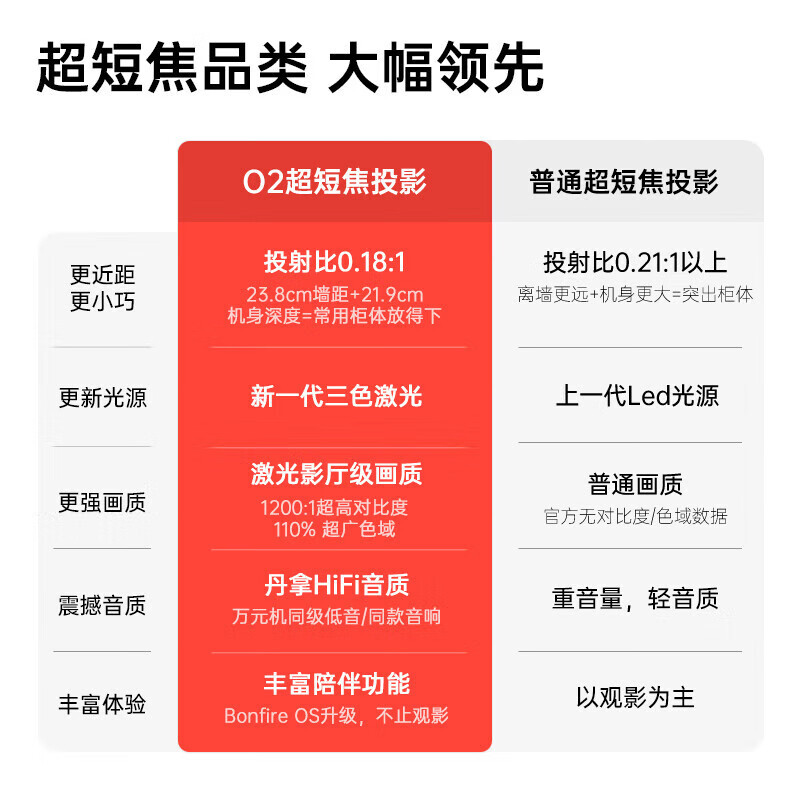 坚果(JMGO)O2三色激光超短焦 家庭影院激光电视(23.8cm投100吋)