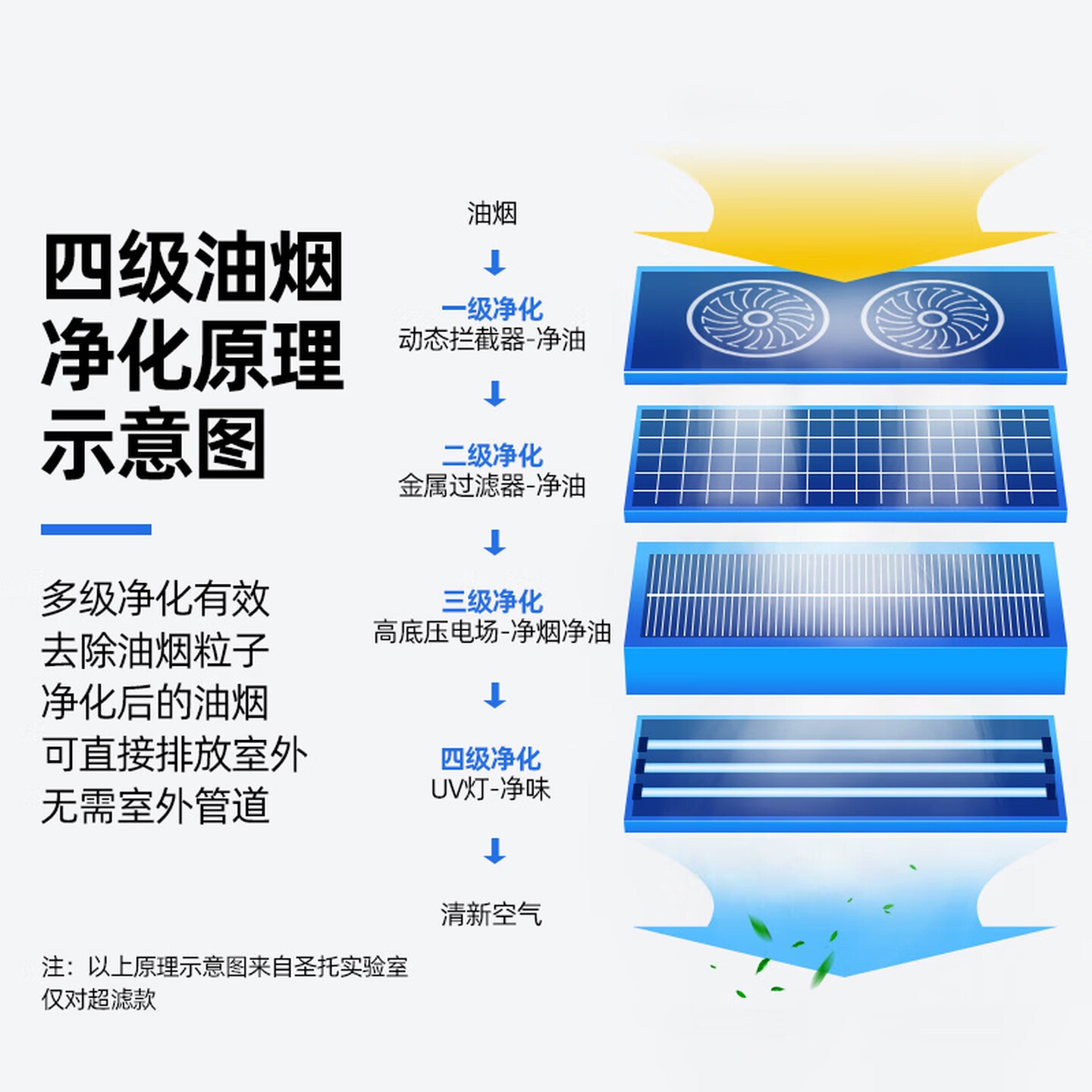 圣托油烟净化一体机商用油烟机大吸力厨房餐饮低空排放净化器 2.2*1.3*1米经济款 STGY-BD22高清大图