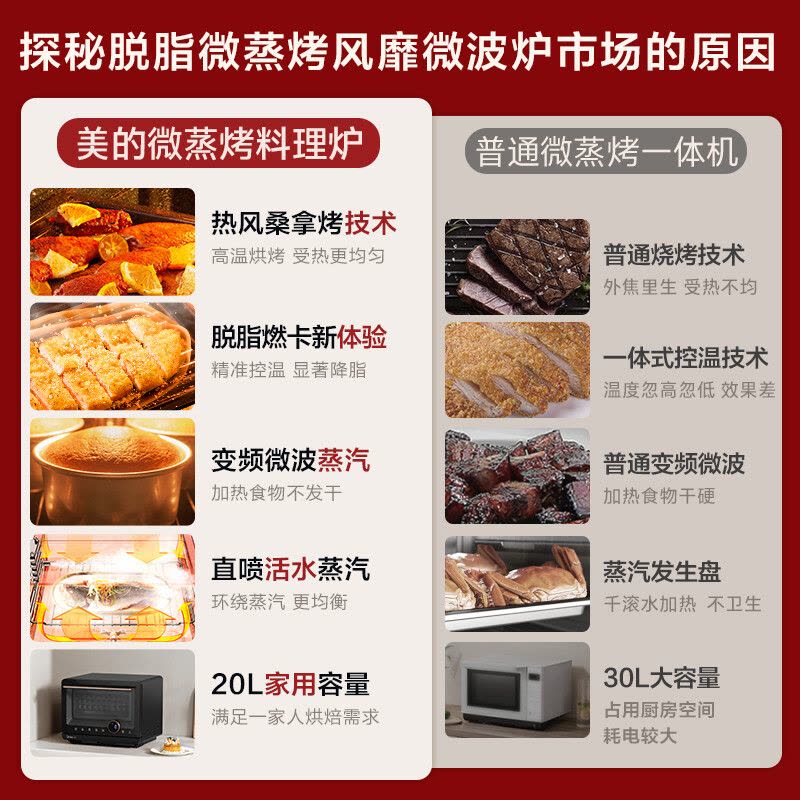 美的(Midea)微波炉 智能微蒸烤一体机 微波炉烤箱蒸箱家用多功能 燃卡变频 20L网红料理炉(PG2011W)图片