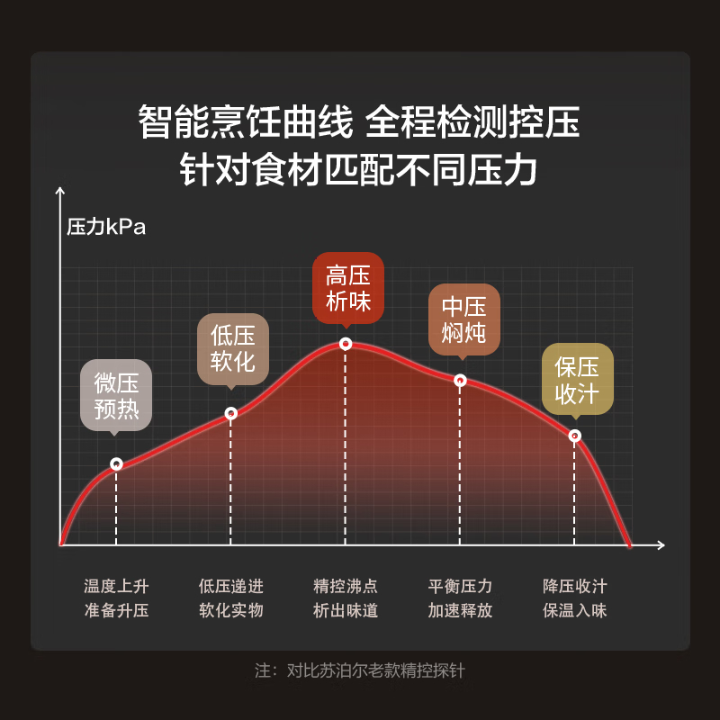 苏泊尔(SUPOR)2000W猛火加热 球釜柴火饭 6L大容量电压力锅SY-60FC5002Q高清大图