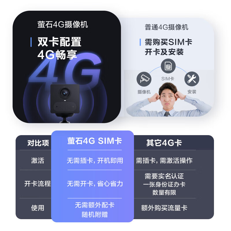 萤石摄像头CB2 4G流量款室内监控器 官方标配+128G卡