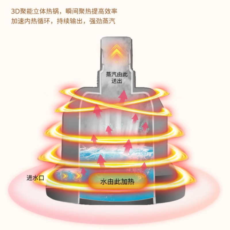 西屋(WESTINGHOUSE)家用手持熨烫机挂烫机WGTS15高清大图