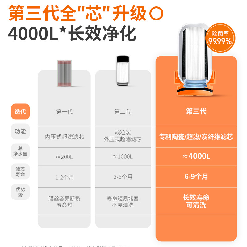 九阳(Joyoung)水龙头过滤器前置超滤净水器自来水龙头台式净水机家用厨房可视化可清洗滤芯[JYW-RT308单芯装]