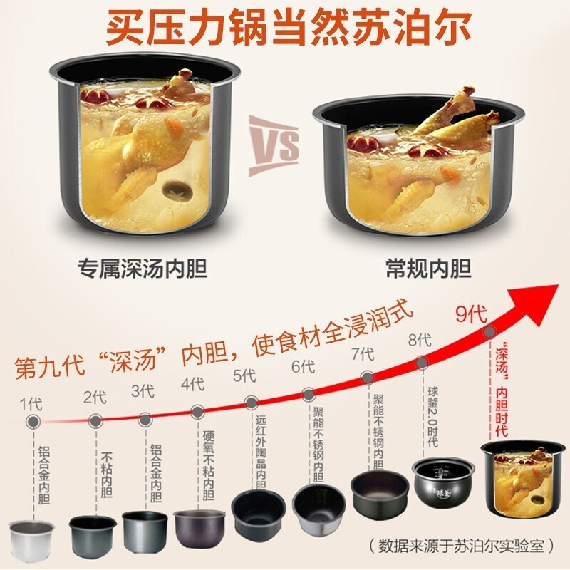 苏泊尔(SUPOR)电压力锅5L多功能电高压锅SY-50YD8085饭煲6全自动正品智能家用8人深汤双胆加深内胆压力锅