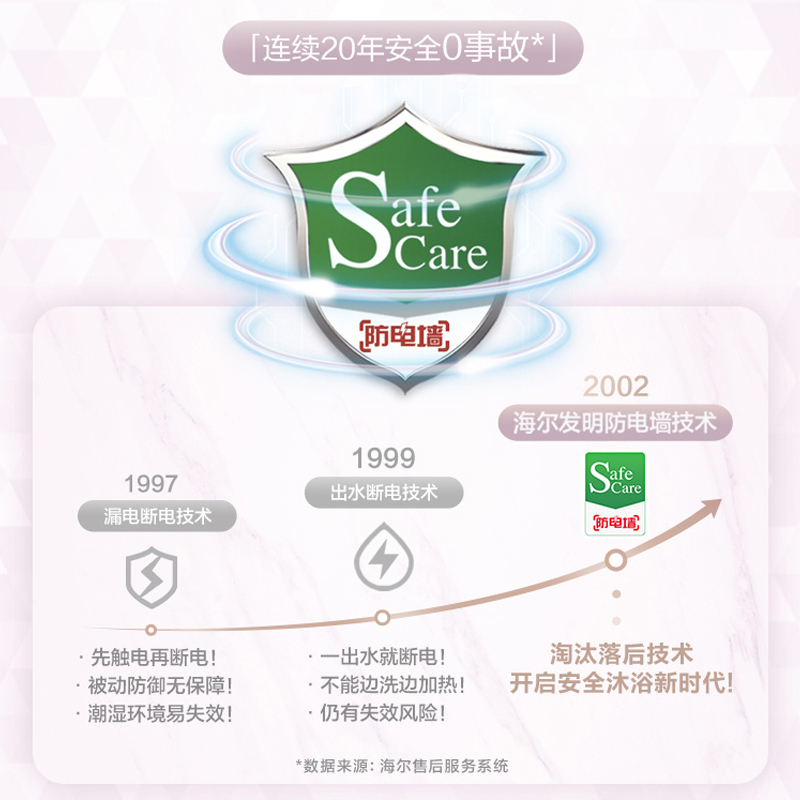 海尔(Haier)50升电热水器2200W速热 高温抑菌 一体成型发泡保温层 金刚三层胆 多重防护EC5001-PF1