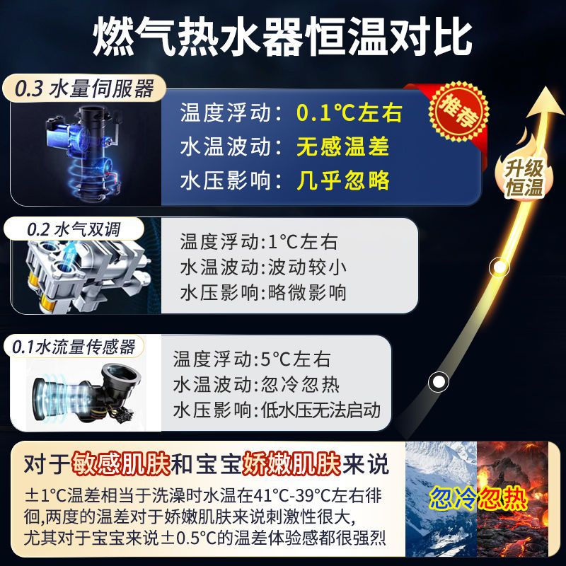 Leader海尔智家出品燃气热水器13升水伺服恒温智能APP操作直流变频风机健康净水洗56重安防LPM3DPMCU1