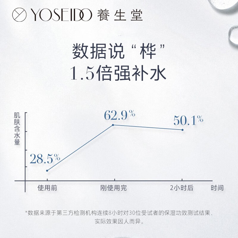 CP2204174334养生堂天然桦树汁补水保湿面膜5片装24ml*5高清大图