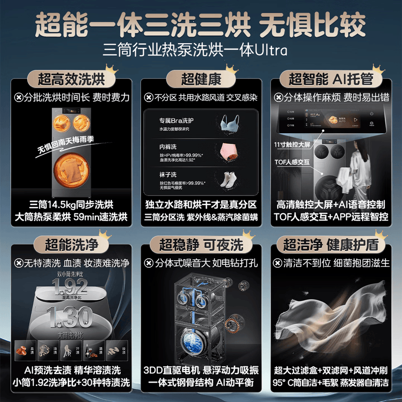 Leader海尔出品 懒人三筒Ultra 智慧版 滚筒洗衣机 带烘干[AWE新品]14.5KG 内衣洗 分区洗图片