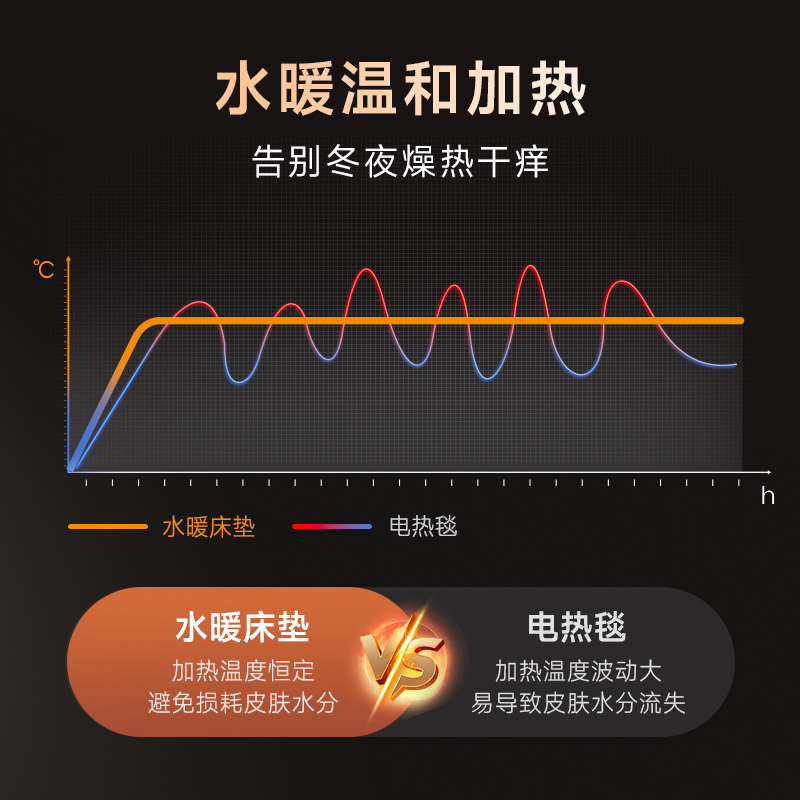 [新品]A.O.史密斯新品家用双人水暖毯智能电热毯恒温床垫1.5米Q5Wi