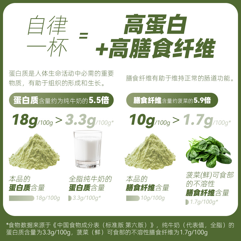 九阳甘蓝奇亚籽自律豆浆粉 羽衣甘蓝20g*7条*2袋 (共14条)+330ml绿色摇摇杯+1条尝鲜装(共15条)高清大图