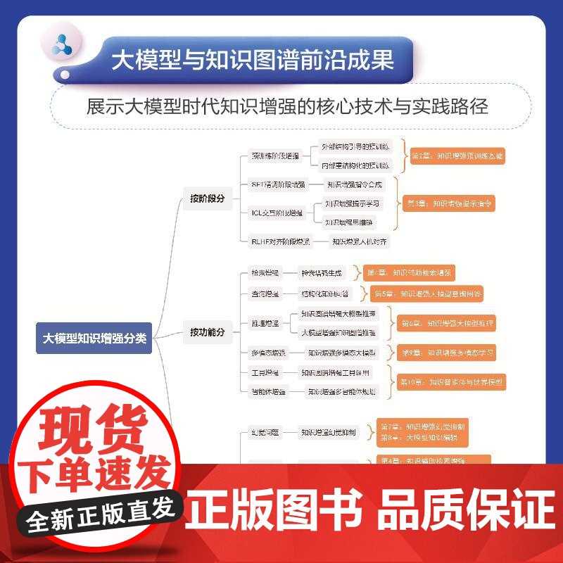 大模型知识增强:概念、方法与技术是指在大模型训练或推理过程中,通过引入外部结构化知识或符号化知识,提升大模型在理解、推理高清大图