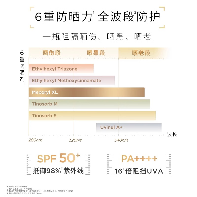 欧莱雅小金管防晒霜15ml*2多重隔离露外御内护防晒乳SPF50+高清大图