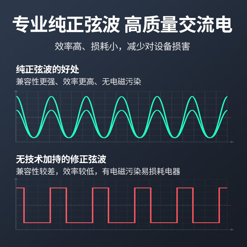 绿联12V转220V 300W车载逆变器 深空灰 EP702/25701 (货期3-6天)高清大图