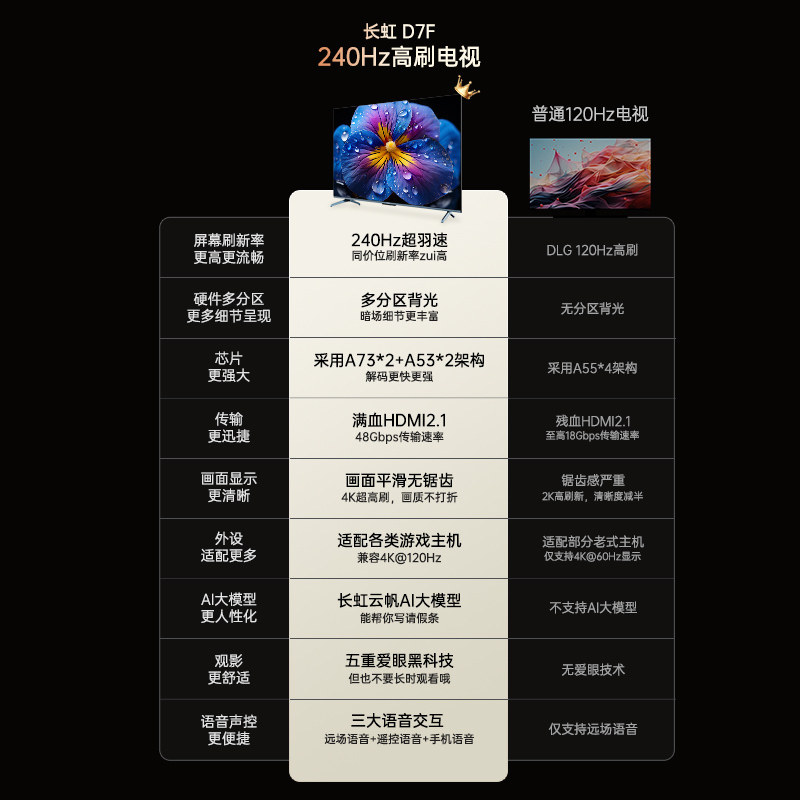 长虹98D7F 98英寸巨幕影院288Hz超羽速MiniLED1000nit峰值亮度4+64GB大屏智能平板液晶电视机